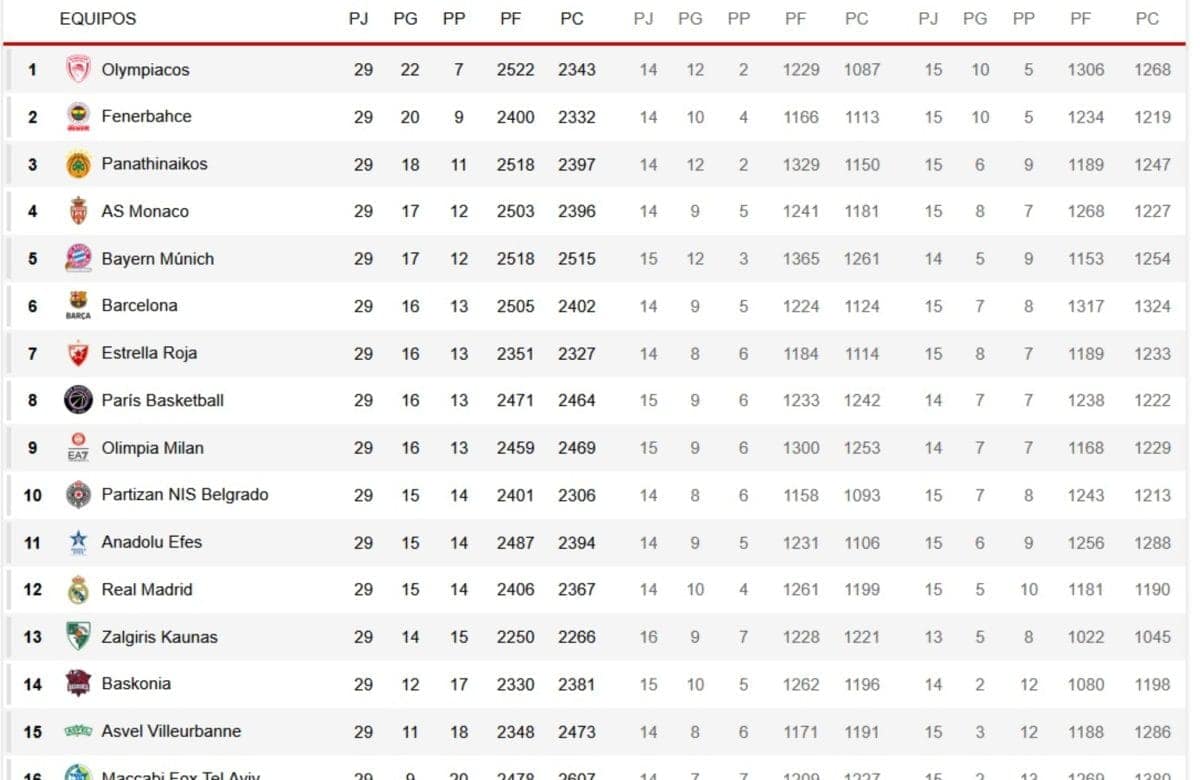 Barça en Playoffs de Euroligue, Real Madrid hors course
