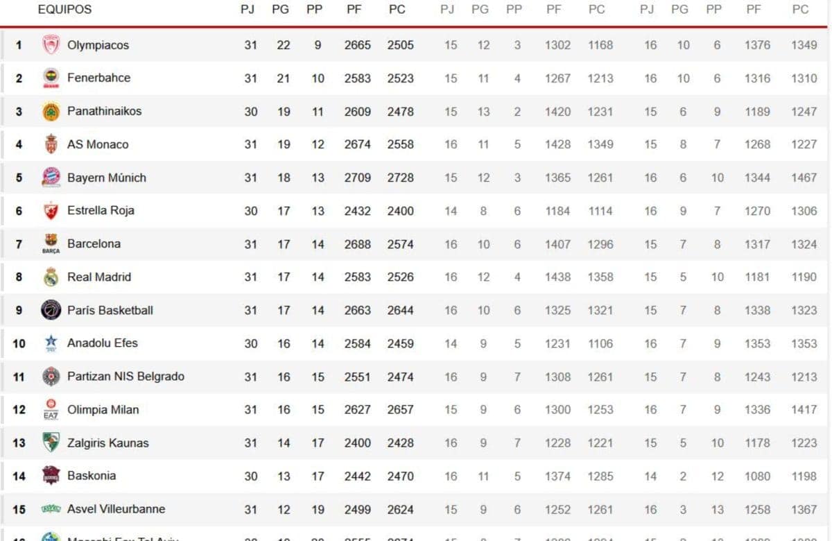 Real Madrid et Barça : tumulte au classement de l'Euroligue