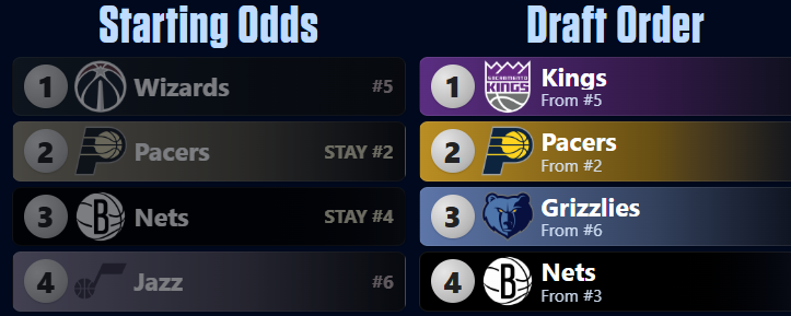 Simulateur NBA Draft 2026 : Jouez la loterie des 14 équipes