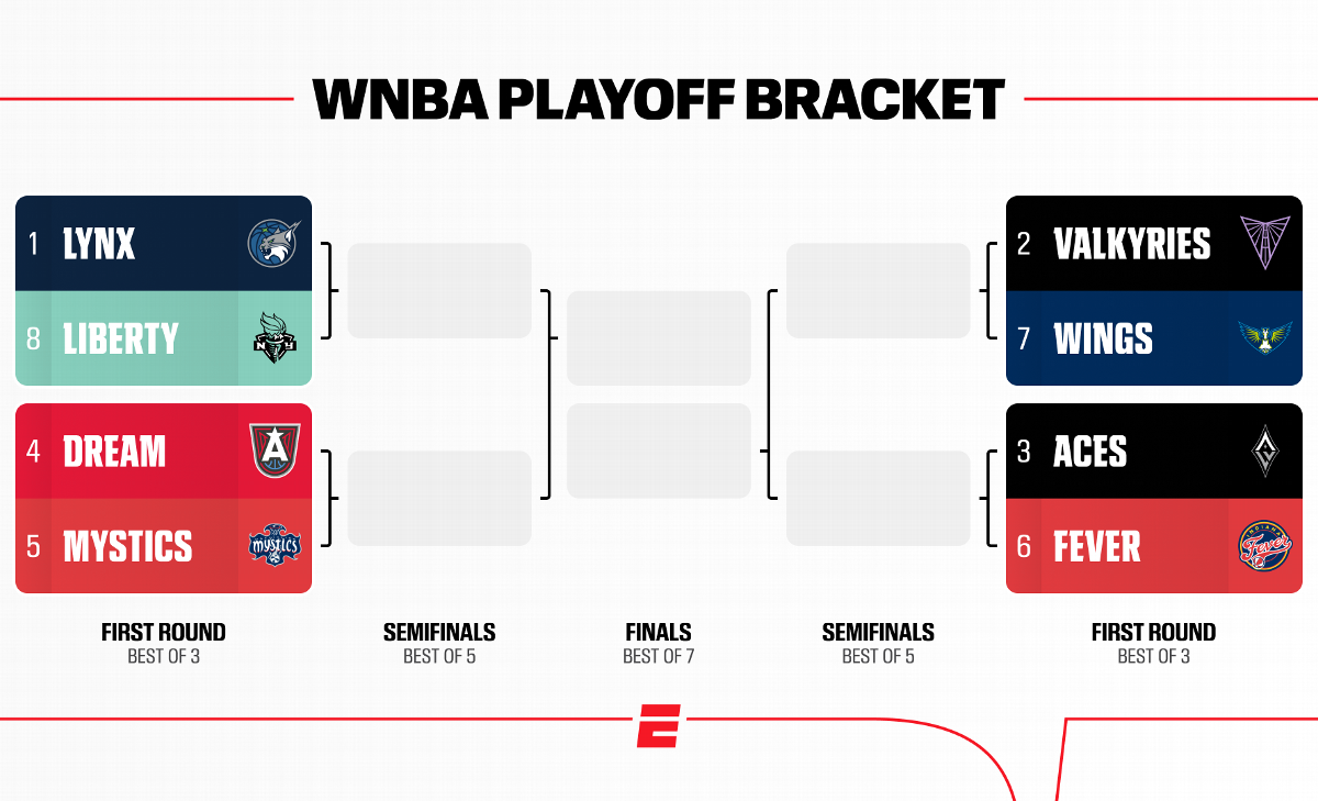Playoffs WNBA 2026 : calendrier, équipes et matchs clés