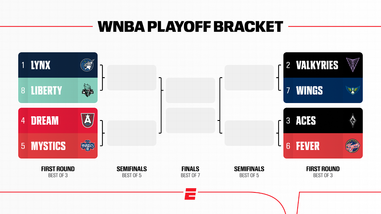 Playoffs WNBA 2026 : calendrier, équipes et matchs clés