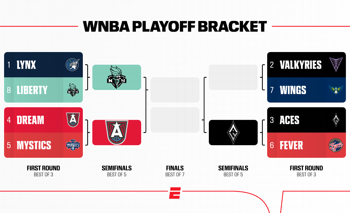 Playoffs WNBA 2026 : calendrier et scores des matchs clés