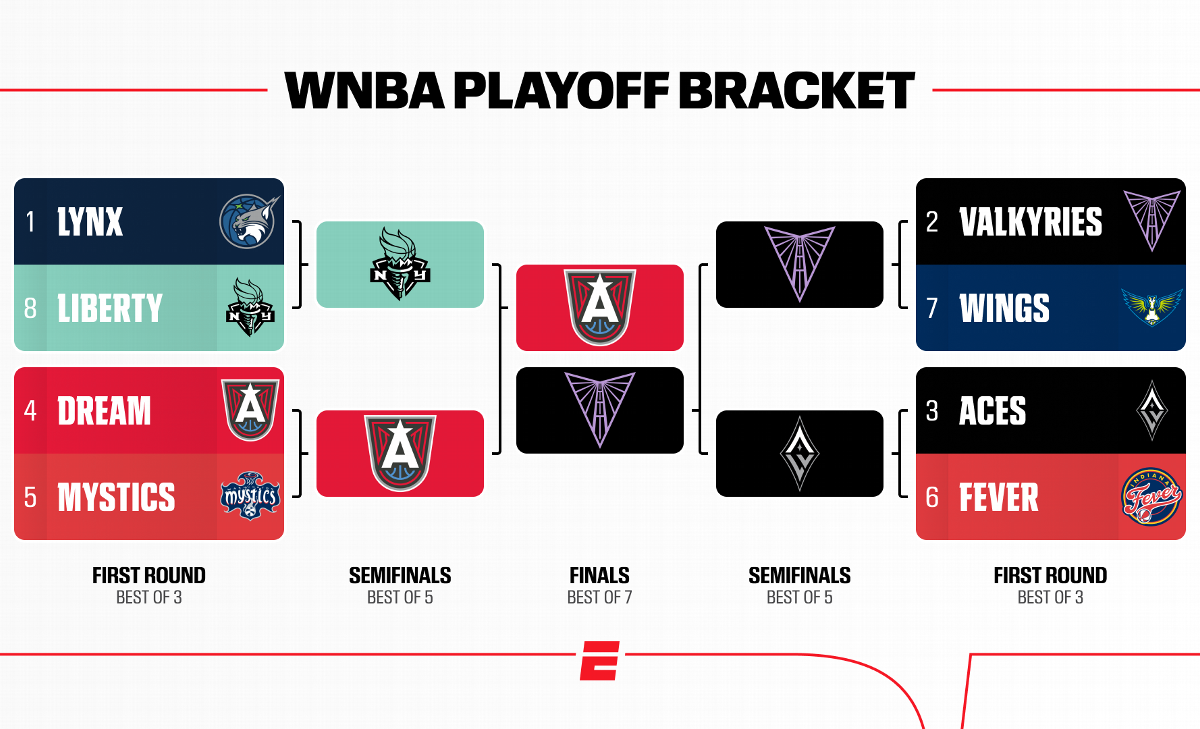 Playoffs WNBA 2026 : calendrier et scores des matchs clés