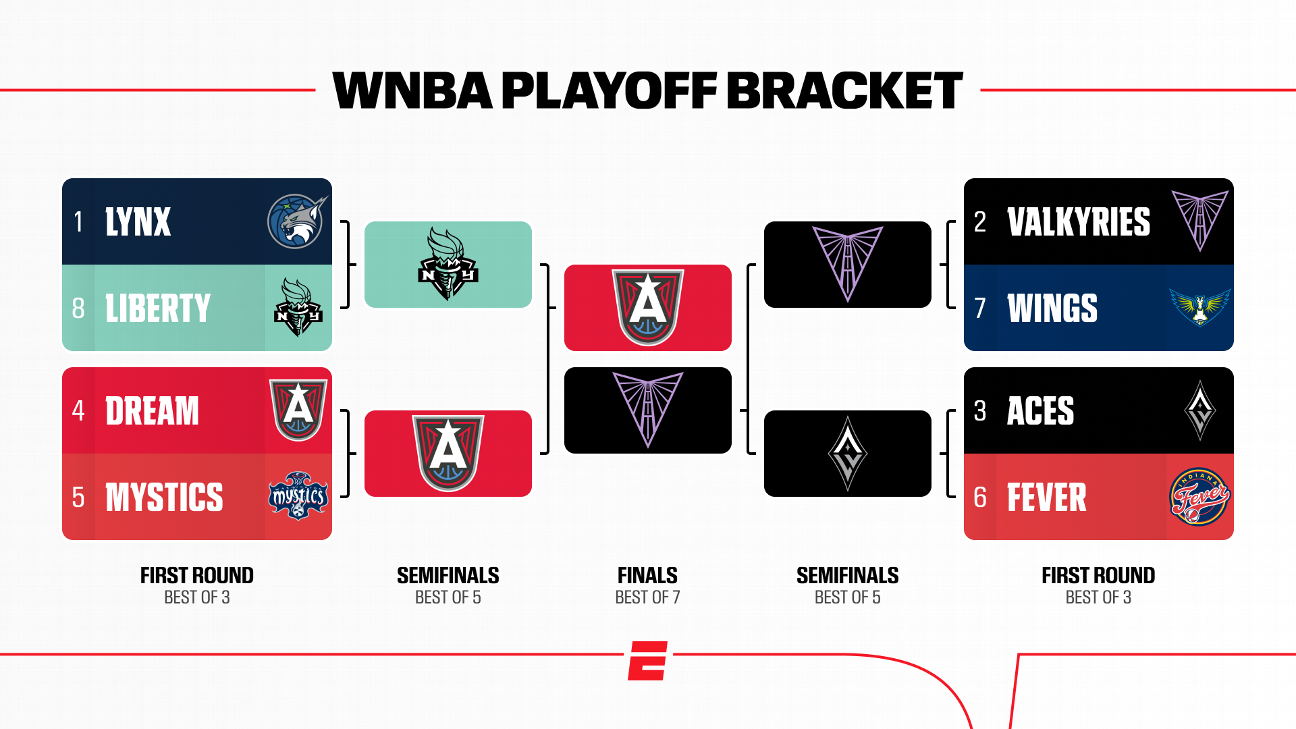 Playoffs WNBA 2026 : calendrier et scores des matchs clés