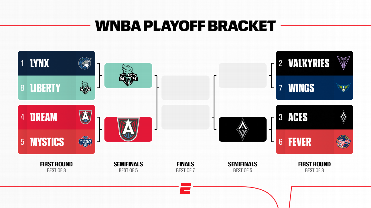 Playoffs WNBA 2026 : calendrier et scores des matchs clés